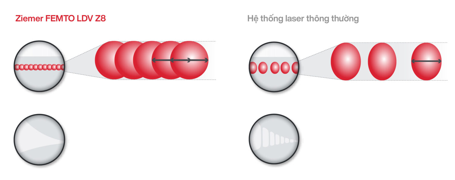 Công nghệ laser femtosecond độc đáo